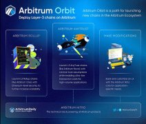 比特派钱包官网下载app|Arbitrum 开发者推出以太坊 L3 动量轨道